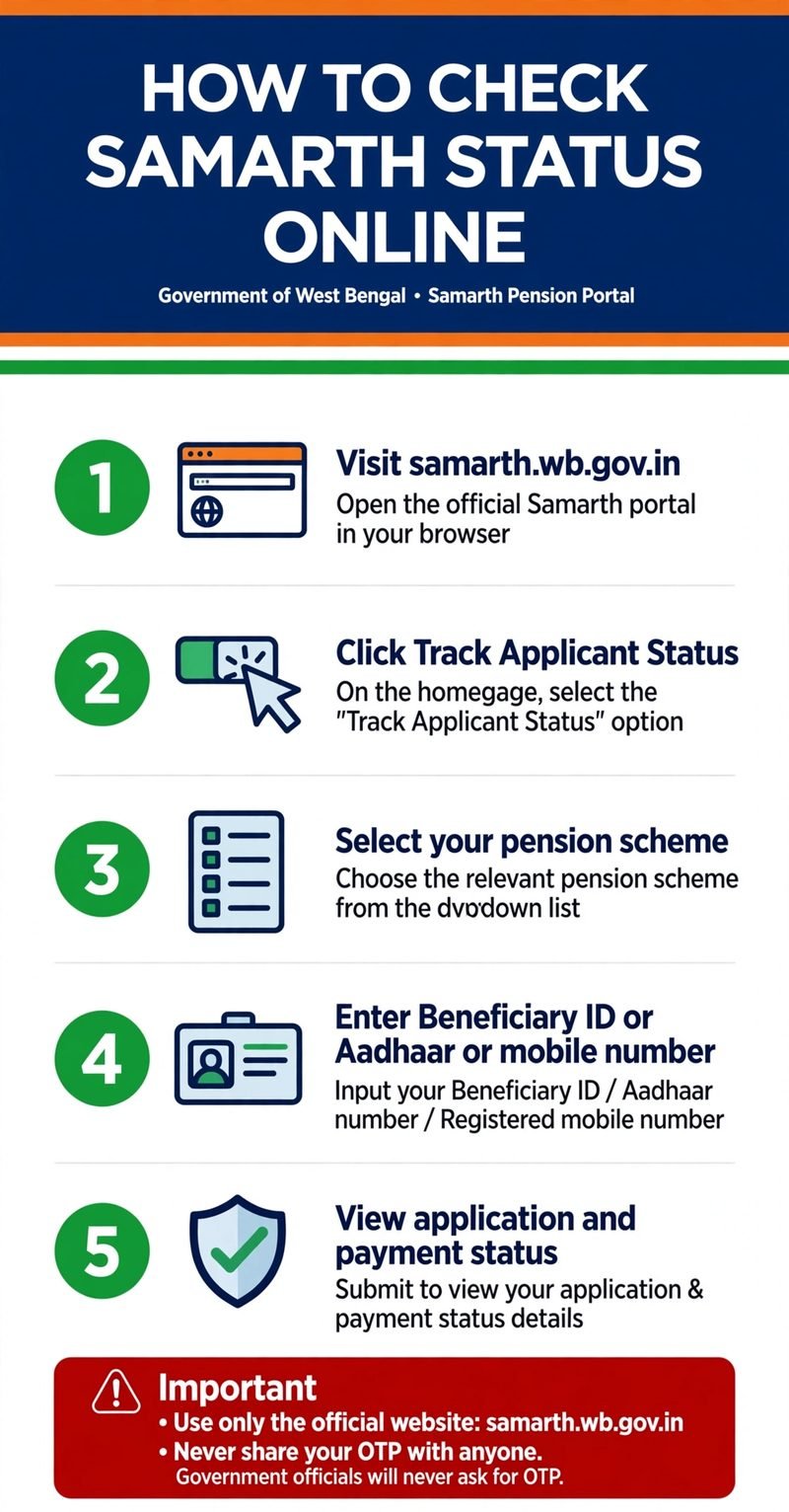 How to check Samarth pension status online - 5 steps infographic