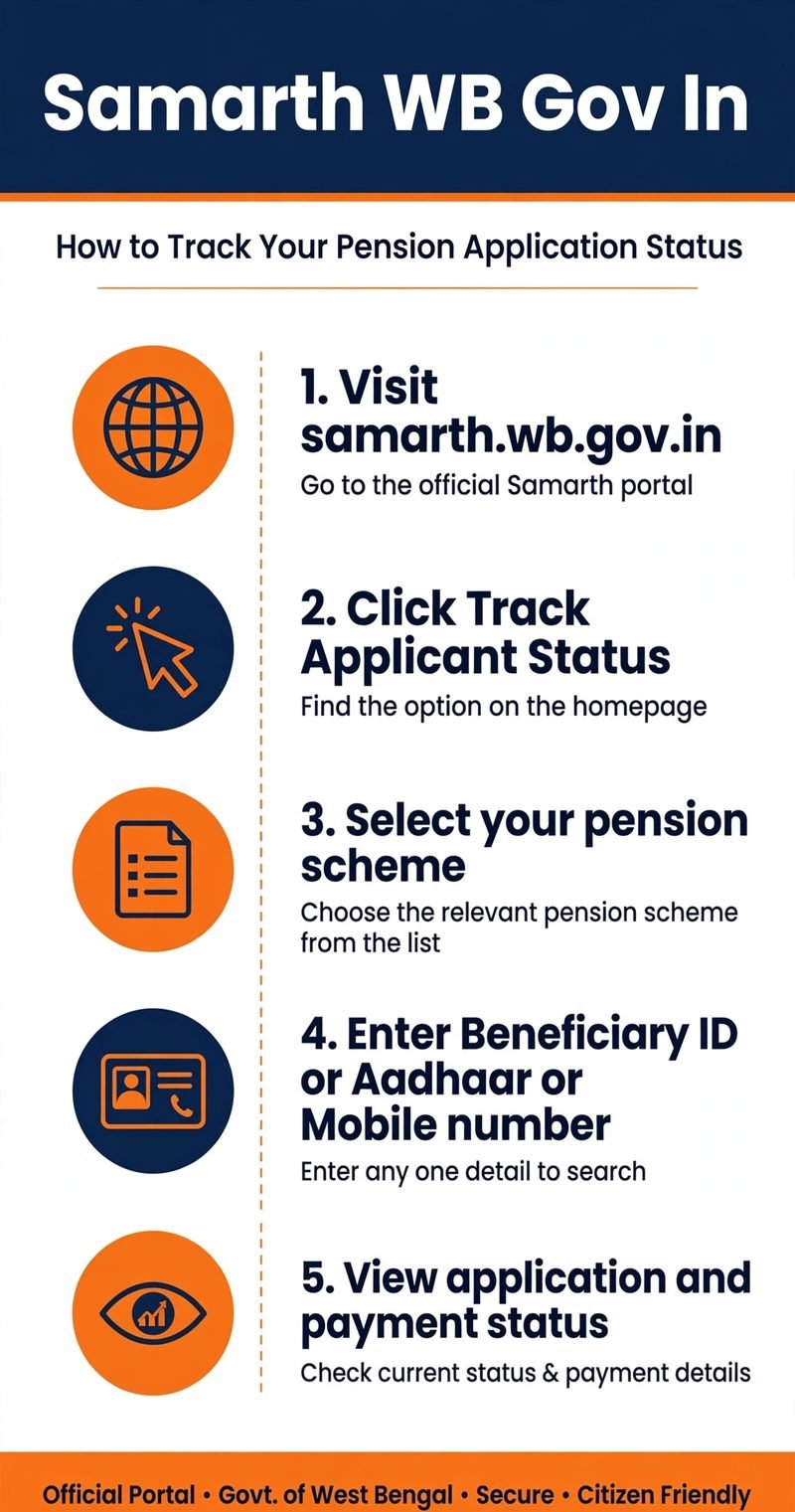 Samarth WB Gov In - How to track your pension application status infographic